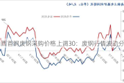 山西首钢废钢采购价格上调30：废钢行情波动分析