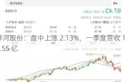 洋河股份：盘中上涨 2.13%，一季度营收 162.55 亿