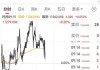 富时 A50 期指：夜盘收跌 0.8% 至 13596 点