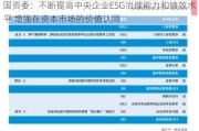 国资委：不断提高中央企业ESG治理能力和绩效水平 增强在资本市场的价值认同