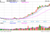 午评：集运指数、锰硅涨超4%