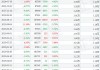 华西能源股东户数连续3期下降 筹码集中以来股价累计上涨18.78%