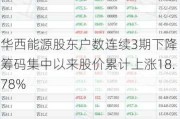 华西能源股东户数连续3期下降 筹码集中以来股价累计上涨18.78%