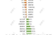 北向资金上周净流出近219亿元，减持酿酒行业超67亿元（名单）