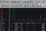 医疗终于反弹！惠泰医疗大涨超3%，CXO、医美龙头联袂上涨！医疗ETF（512170）盘中上探1.25%