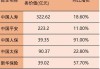 六大上市寿险公司上半年新业务价值实现两位数增长