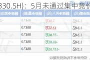 宏力达(688330.SH)：5月未通过集中竞价交易方式回购股份