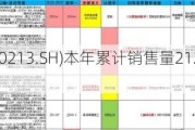 *ST亚星(600213.SH)本年累计销售量2128辆，同比增长167%