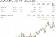 周黑鸭(01458.HK)5月17日耗资295.5万港元回购150万股