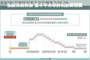 美联储6月维持利率不变的概率为98.2%