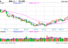 国内期市开盘涨跌不一 集运欧线涨超3%