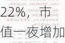 美股“科技七姐妹”涨多跌少！特斯拉大涨近22%，市值一夜增加10651亿元