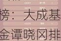 2024公募基金领军人物TOP榜：大成基金谭晓冈排名第18 名次上升11名