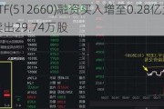 军工ETF(512660)融资买入增至0.28亿元，融券净卖出29.74万股