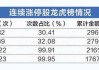 2.8万条数据揭秘连续涨停股：绩差小盘特征鲜明 三大风险需警惕