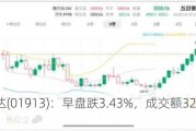 普拉达(01913)：早盘跌3.43%，成交额3207.41万港元