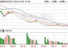 ST永悦：预计2024年上半年亏损2350万元-2550万元