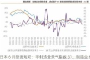 日本 6 月路透短观：非制造业景气指数 31，制造业 6