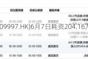 康基医疗(099***.HK)6月7日耗资204.16万港元回购35万股