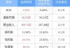 金风科技午后涨超4% 机构指海风产业链出口前景向好