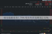 恒生指数收涨1.79% 恒生科技指数涨2.53%