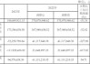 邦彦技术(688132.SH)：多名股东拟合计减持不超过1.14%股份