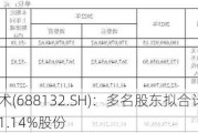 邦彦技术(688132.SH)：多名股东拟合计减持不超过1.14%股份