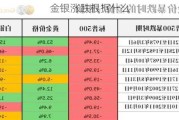 金银涨跌根据什么