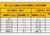 “停售”激活短期保费增速，五大上市险企前8月保费收入超两万亿