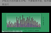 沪铝主力合约跌 0.37%：下游需求不佳，铝市偏弱运行