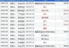 金风科技早盘涨超7% 摩通大根将目标价由4.9港元升至5.6港元