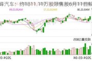 泉峰汽车：约1811.11万股限售股6月11日解禁