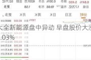 大全新能源盘中异动 早盘股价大涨5.03%