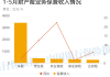 中国人民保险集团：前五月原保险保费收入3481.20亿元，同比增长1.96%