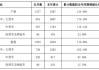 中通客车(000957.SZ)：1-5月累计销量4649辆 同比增长112.96%