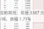 豆粕期货：现报 3387 元/吨，跌幅 1.71%