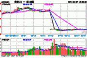 迎峰度夏开启，煤炭盘中领涨，煤炭ETF（515220）涨超2.5%，成交额超8500万元