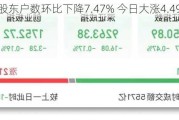 哈三联股东户数环比下降7.47% 今日大涨4.49%