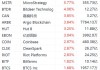 加密货币概念股走高 MicroStrategy涨超8%