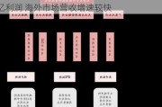 道通科技披露半年报：卖子公司股权增加近亿利润 海外市场营收增速较快