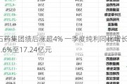 石药集团绩后涨超4% 一季度纯利同比增长11.6%至17.24亿元