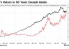 长达半世纪的“翻盘” 黄金回报率超越美债