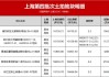 13.1万元/平方米！原小米上海总部地块再入市成全国单价地王，此前已被提110个问题，开发商们谨慎出价