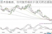 白银技术面看跌，任何复苏将在31美元附近遇阻！