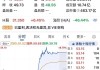 客思控股盘中异动 股价大跌6.76%