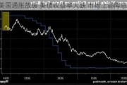 美国通胀放缓 美债收益率大跌 市场上调降息预期