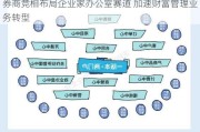 券商竞相布局企业家办公室赛道 加速财富管理业务转型