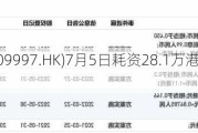 康基医疗(099***.HK)7月5日耗资28.1万港元回购5万股