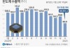 韩国 7 月前 20 天：出口额增 18.8%  进口额增 14.2%  半导体表现各异