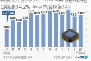 韩国 7 月前 20 天：出口额增 18.8%  进口额增 14.2%  半导体表现各异